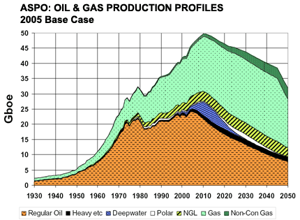 Peak oil chart